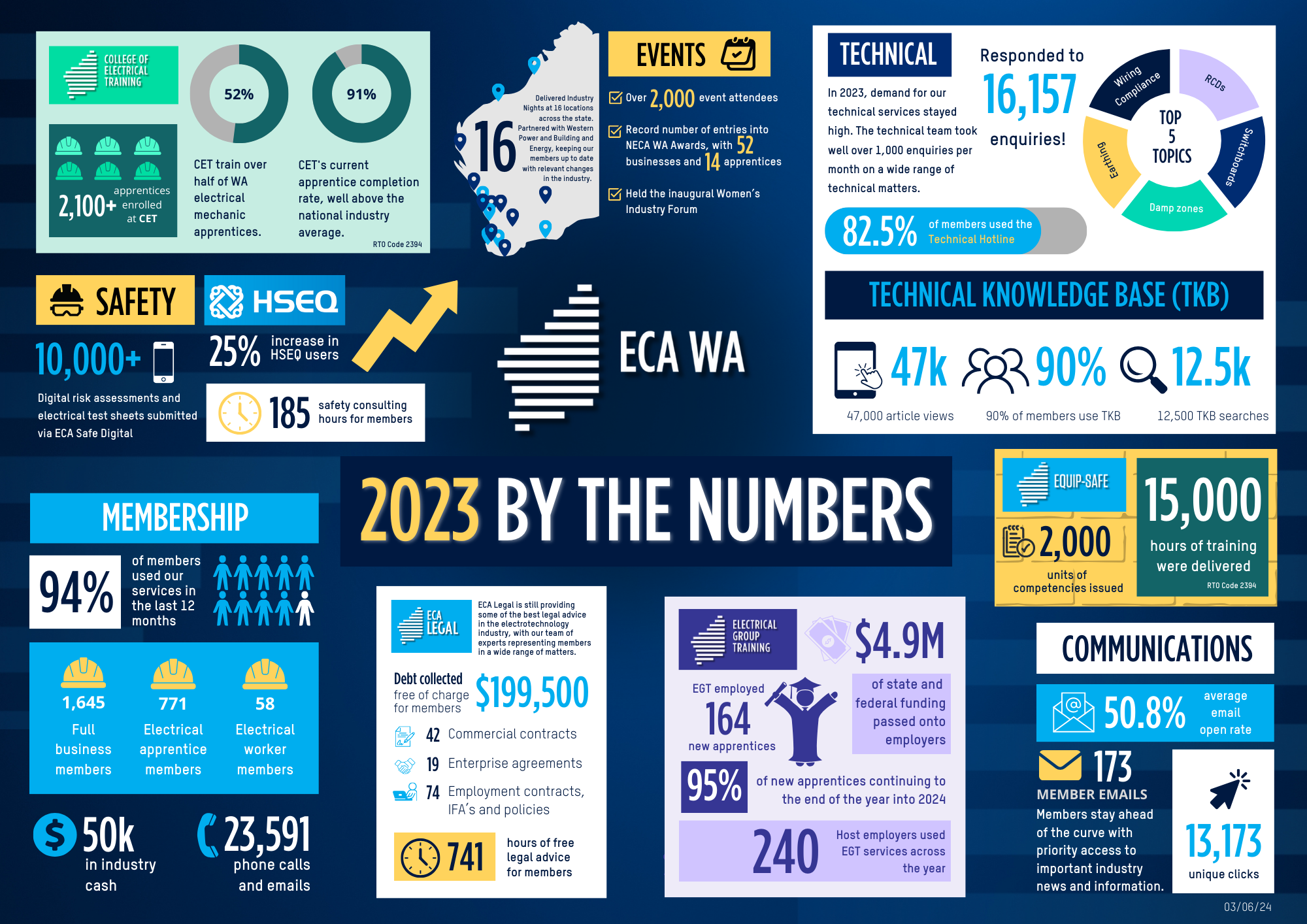 ECA WA 2023 By The Numbers Membership Infographic 030624