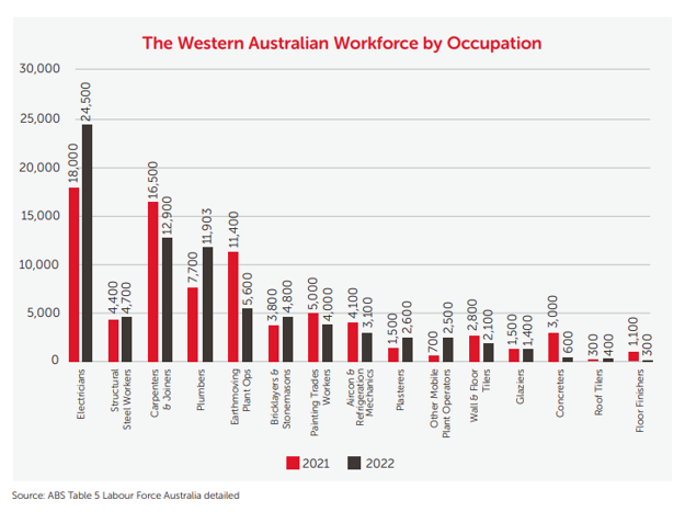 Graph showing the Western Australian workforce by occupation