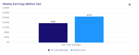 Graph showing weekly earnings of electricians in Australia
